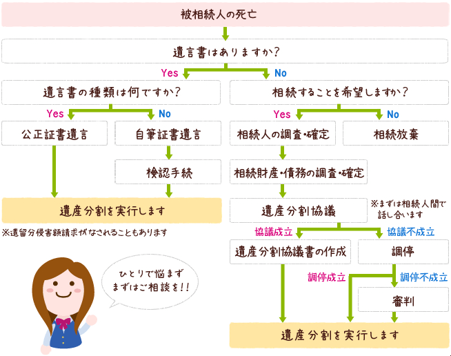 相続フロー